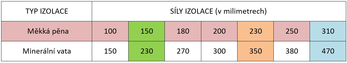 Srovnání pur pěna vata